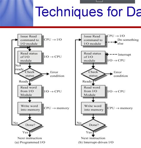 Image result for Difference Between Programmed Input Output and Interrupt Driven Input/Output