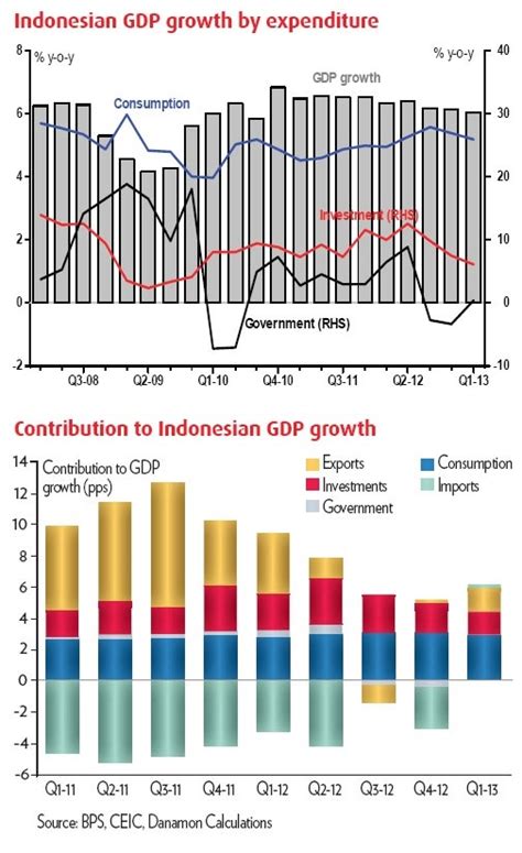 Image result for Indonesia Gdp Graph