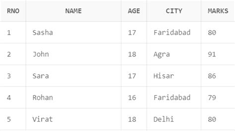 Image result for SQL Clauses Chart