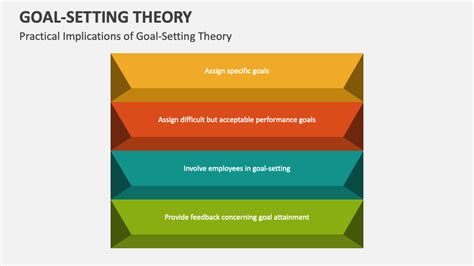 Image result for Basic Goal Setting Theory Flow Chart