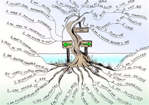 Afbeeldingsresultaten voor Tree of Life Essay Examples of Mind Map