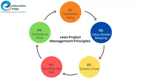 Image result for Lean Project Implementaiton