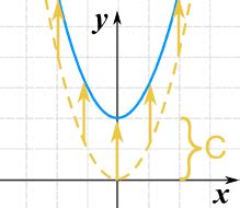 Image result for Translation of Function Graphs