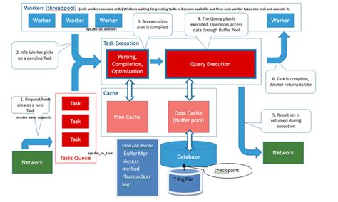 SQL Sequence of Execution に対する画像結果