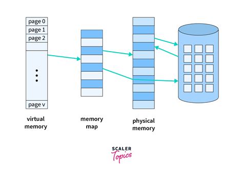 Toradh íomhá ar What Is Virtual Memory in OS