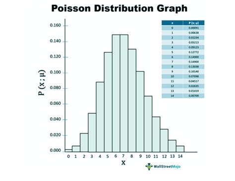 Image result for Poission Distribution Example