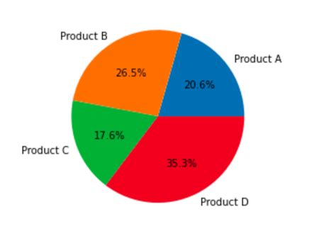 Image result for Matplotlib Plot Pie-Chart