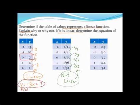 Image result for Table of Values Represents a Function