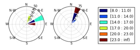 Image result for Python Windroseaxes