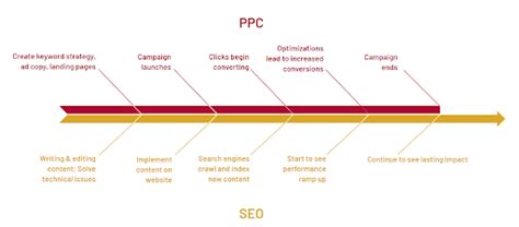 PPC Search Engine Placement に対する画像結果