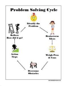 Image result for Problem Solving Skills Cycle