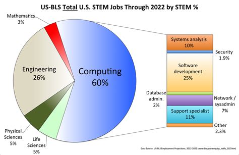 Computer Science Market Size Graph に対する画像結果