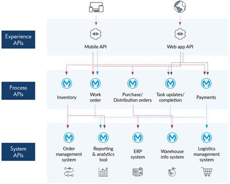 Image result for Work Order Management System API