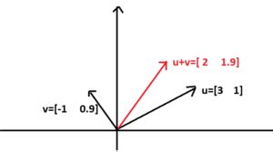 Image result for Vector Space Graph Calculator