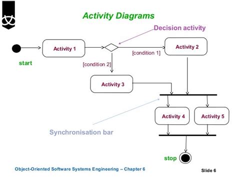 Image result for Process of Organizing Identification of Activity