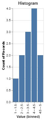 Afbeeldingsresultaten voor Python Altair Historgram