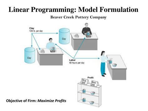 Image result for Minimization Linear Programming