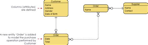 Image result for Logical Model Physical Model