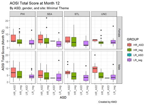Image result for R Ggplot Group Graph