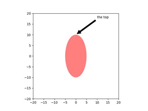 Toradh íomhá ar Annotate Line Plot Matplotlib