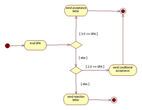 Activity Diagram for Web Form SQL Validation に対する画像結果