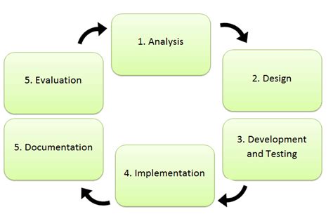 Afbeeldingsresultaten voor Life Cycle Control System Design