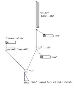Toradh íomhá ar Pure Data Tutorial
