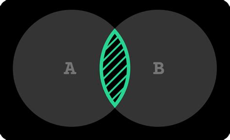 Image result for Visual Representation of Inner Join in SQL