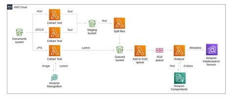 Image result for Serverless Computing AWS