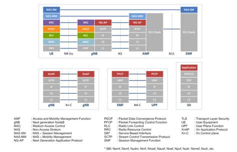 Image result for User Plane Protocol Stack 5G