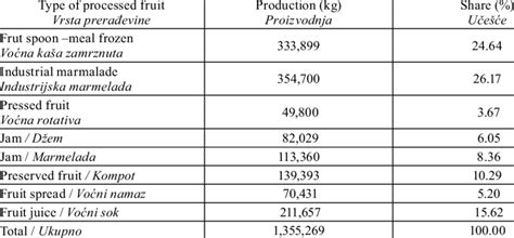 Image result for Processed Fruit