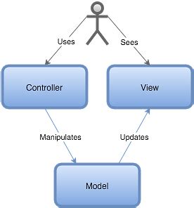 Toradh íomhá ar System Architecture MVC with Separate API Project C# .Net