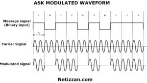Afbeeldingsresultaten voor Difference Between Modulation Techniques
