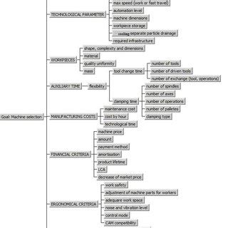 Image result for Machine Selection Table