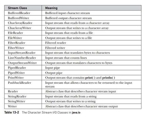 Toradh íomhá ar Character Stream Classes Java a Primer