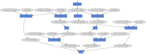 Image result for Computational Graph FCN