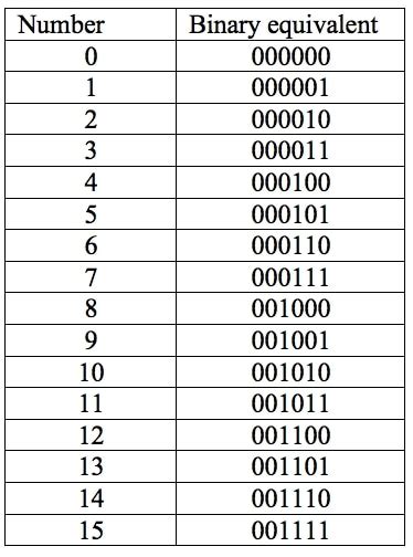 Image result for Binary Digit