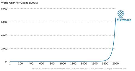 Image result for Output per Capita Over Time Graph