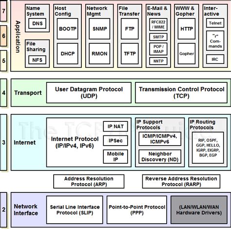 Image result for Network Protocols Table