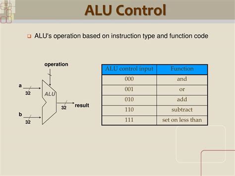 Image result for Alu Control Unit