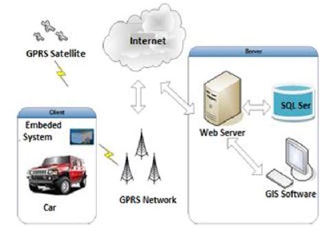 Image result for Performance Monitoring System Diagram