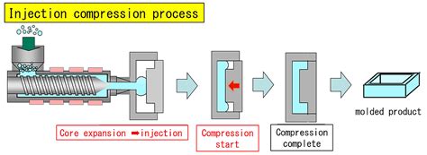 Injection Compression Molding Icon に対する画像結果