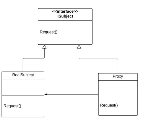 Image result for Proxy Pattern