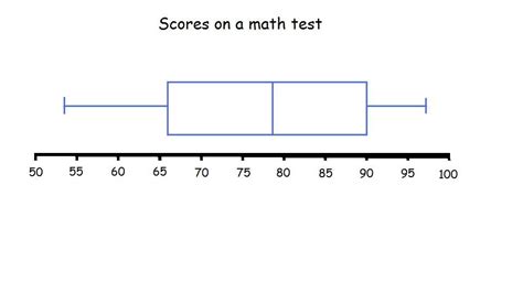 Image result for Simple Box Plot Examples