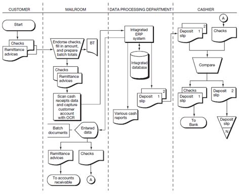 Image result for Cash Receipts Process Flow Chart