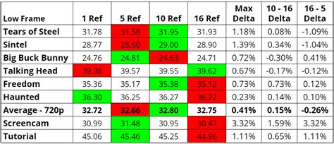 Image result for Encoding Time Chart