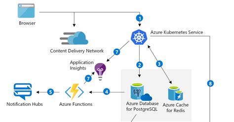Toradh íomhá ar Azure Application Service Overview