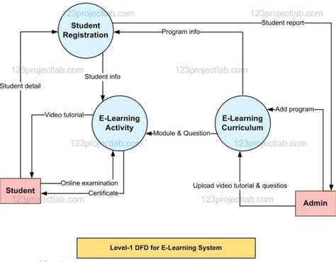 Afbeeldingsresultaten voor Learning Management Process