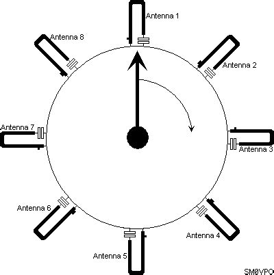 Image result for Direction-Finding Antenna Array