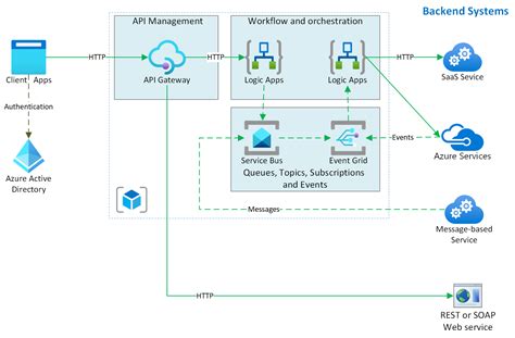 Afbeeldingsresultaten voor Azure Integration with Existing System